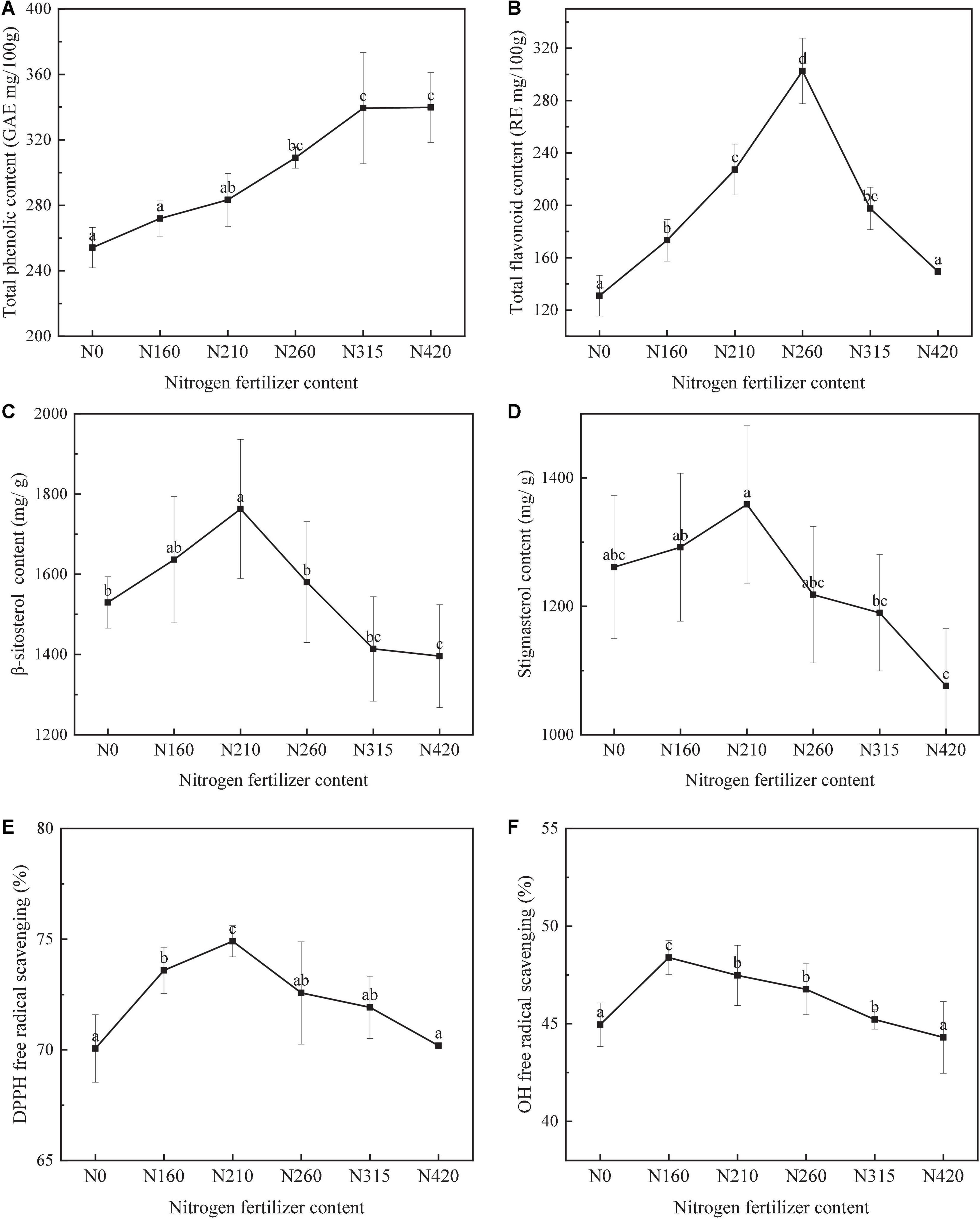 Effect of different doses of nitrogen fertilization on bioactive compounds and antioxidant activity of brown rice